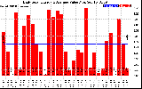 Solar PV/Inverter Performance Daily Solar Energy Production Value