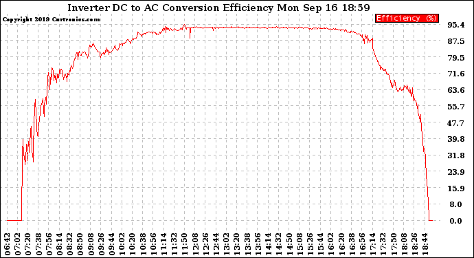 Solar PV/Inverter Performance Inverter DC to AC Conversion Efficiency