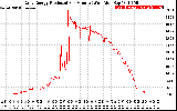 Solar PV/Inverter Performance Daily Energy Production Per Minute