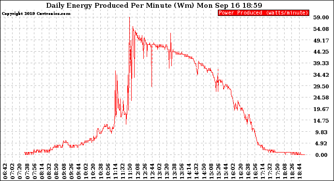 Solar PV/Inverter Performance Daily Energy Production Per Minute