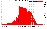 Solar PV/Inverter Performance Grid Power & Solar Radiation