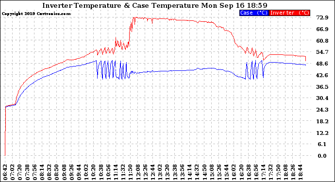 Solar PV/Inverter Performance Inverter Operating Temperature