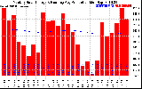 Solar PV/Inverter Performance Monthly Solar Energy Production Running Average