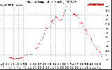 Solar PV/Inverter Performance Outdoor Temperature