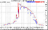 Solar PV/Inverter Performance Photovoltaic Panel Current Output