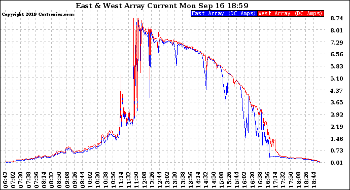 Solar PV/Inverter Performance Photovoltaic Panel Current Output