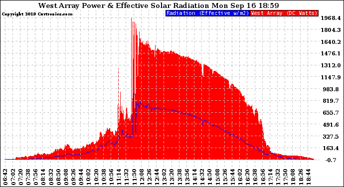 Solar PV/Inverter Performance West Array Power Output & Effective Solar Radiation