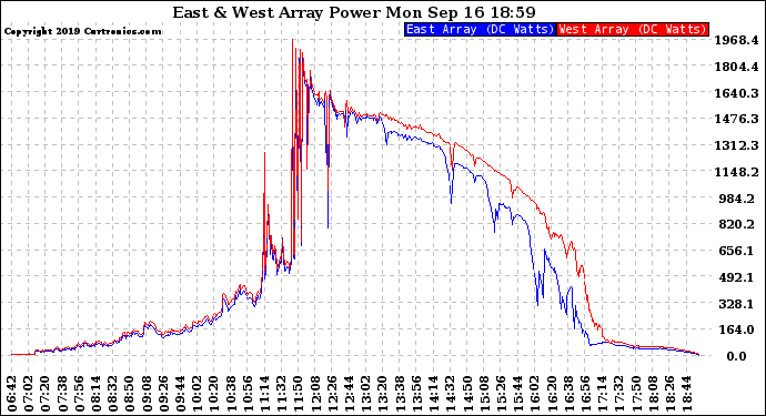 Solar PV/Inverter Performance Photovoltaic Panel Power Output