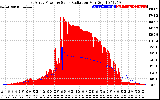 Solar PV/Inverter Performance East Array Power Output & Solar Radiation