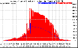 Solar PV/Inverter Performance East Array Power Output & Effective Solar Radiation