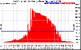 Solar PV/Inverter Performance East Array Actual & Average Power Output