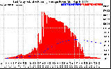 Solar PV/Inverter Performance East Array Actual & Running Average Power Output