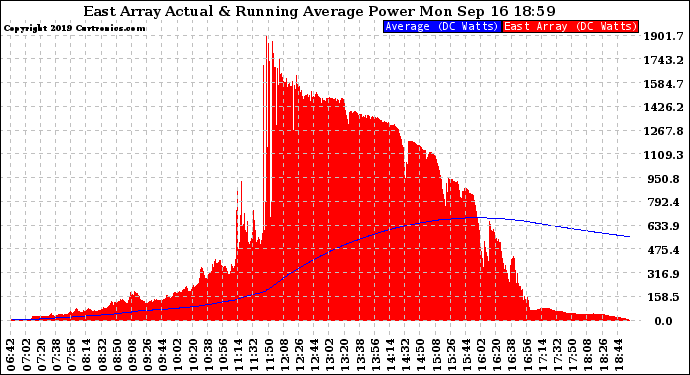 Solar PV/Inverter Performance East Array Actual & Running Average Power Output