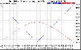 Solar PV/Inverter Performance Sun Altitude Angle & Sun Incidence Angle on PV Panels