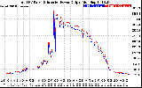 Solar PV/Inverter Performance PV Panel Power Output & Inverter Power Output