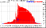 Solar PV/Inverter Performance Total PV Panel Power Output & Solar Radiation