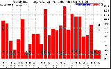 Solar PV/Inverter Performance Weekly Solar Energy Production