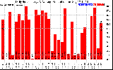 Solar PV/Inverter Performance Daily Solar Energy Production