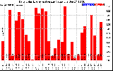 Solar PV/Inverter Performance Daily Solar Energy Production Value