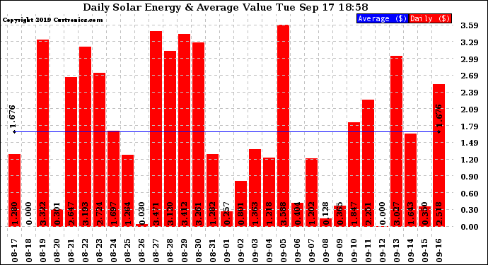 Solar PV/Inverter Performance Daily Solar Energy Production Value