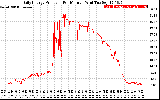 Solar PV/Inverter Performance Daily Energy Production Per Minute