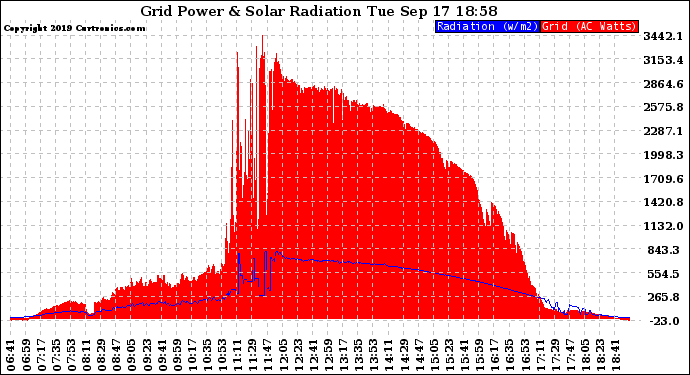 Solar PV/Inverter Performance Grid Power & Solar Radiation