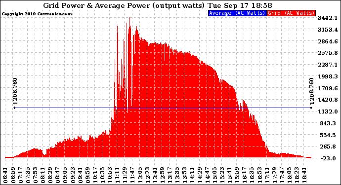 Solar PV/Inverter Performance Inverter Power Output