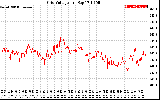 Solar PV/Inverter Performance Grid Voltage