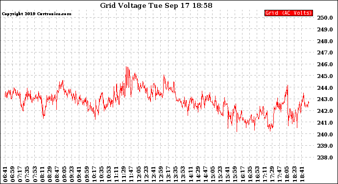 Solar PV/Inverter Performance Grid Voltage