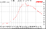 Solar PV/Inverter Performance Outdoor Temperature