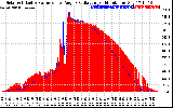 Solar PV/Inverter Performance Solar Radiation & Effective Solar Radiation per Minute