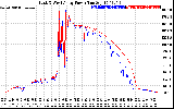 Solar PV/Inverter Performance Photovoltaic Panel Power Output