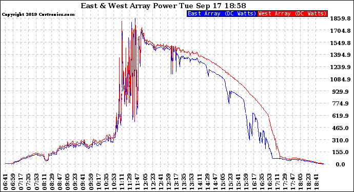 Solar PV/Inverter Performance Photovoltaic Panel Power Output
