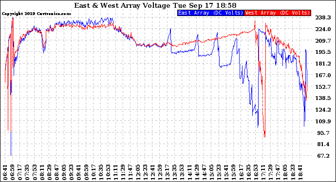 Solar PV/Inverter Performance Photovoltaic Panel Voltage Output