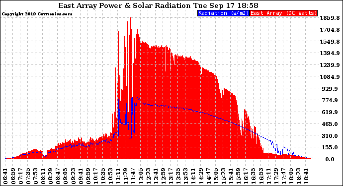 Solar PV/Inverter Performance East Array Power Output & Solar Radiation