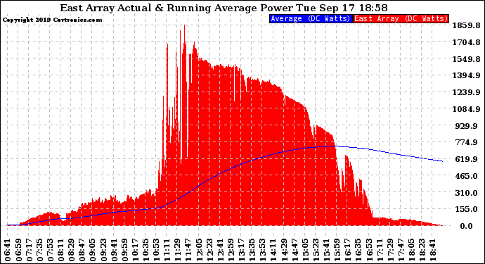 Solar PV/Inverter Performance East Array Actual & Running Average Power Output