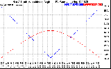 Solar PV/Inverter Performance Sun Altitude Angle & Sun Incidence Angle on PV Panels