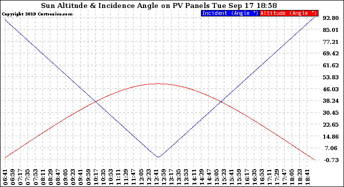 Solar PV/Inverter Performance Sun Altitude Angle & Sun Incidence Angle on PV Panels