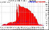 Solar PV/Inverter Performance Total PV Panel Power Output & Solar Radiation