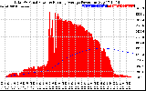 Solar PV/Inverter Performance Total PV Panel & Running Average Power Output