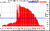 Solar PV/Inverter Performance Total PV Panel Power Output