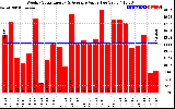 Solar PV/Inverter Performance Weekly Solar Energy Production Value