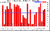 Solar PV/Inverter Performance Daily Solar Energy Production