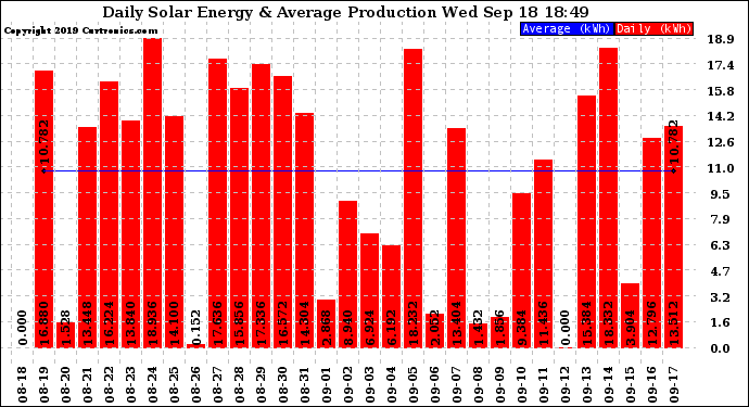 Solar PV/Inverter Performance Daily Solar Energy Production