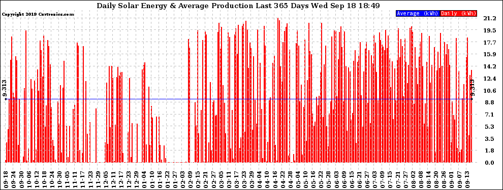 Solar PV/Inverter Performance Daily Solar Energy Production Last 365 Days