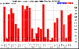 Solar PV/Inverter Performance Daily Solar Energy Production Value