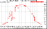 Solar PV/Inverter Performance Daily Energy Production Per Minute