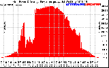 Solar PV/Inverter Performance Inverter Power Output