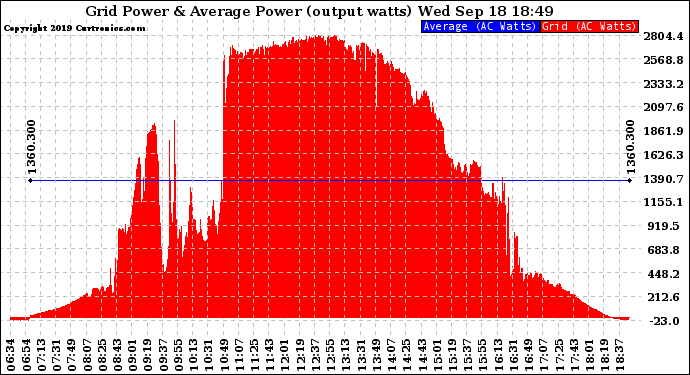 Solar PV/Inverter Performance Inverter Power Output