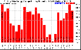 Solar PV/Inverter Performance Monthly Solar Energy Production Average Per Day (KWh)